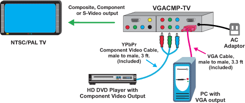 How to display a component or VGA HD source on a NTSC/PAL TV